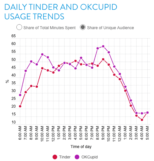 tinder horarios